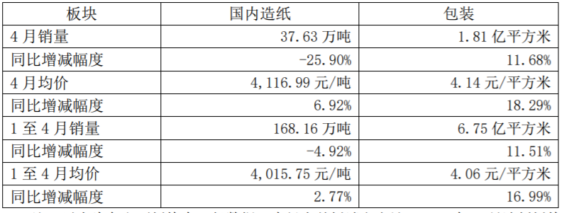 A股公司山鹰国际：4月造纸销量同比下降25.9%
